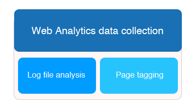 Log Analyzer vs Page Tagging