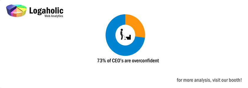 73% of CEOs are overconfident