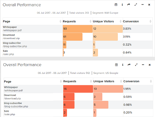 conversion rate